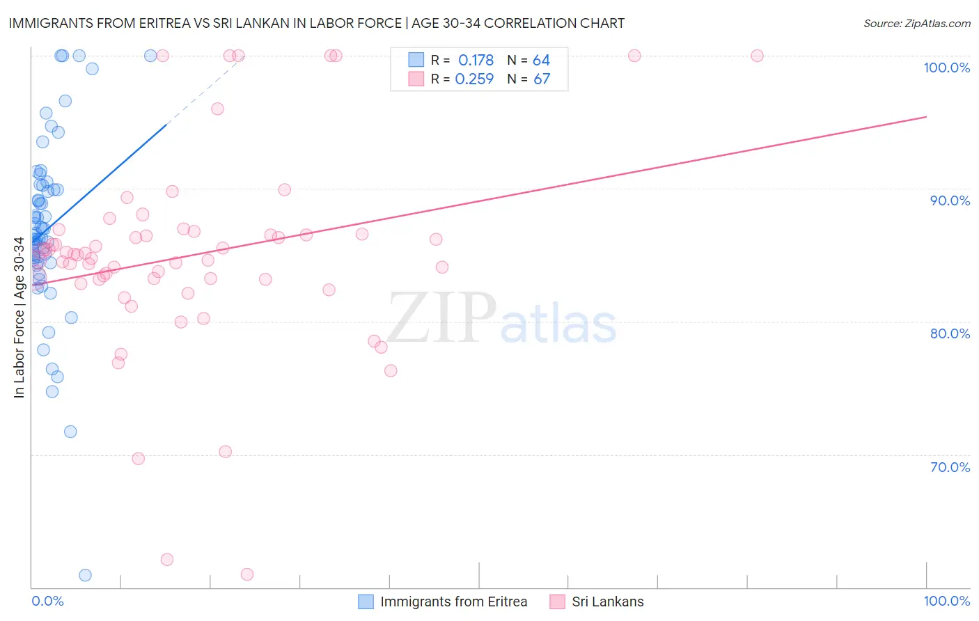 Immigrants from Eritrea vs Sri Lankan In Labor Force | Age 30-34