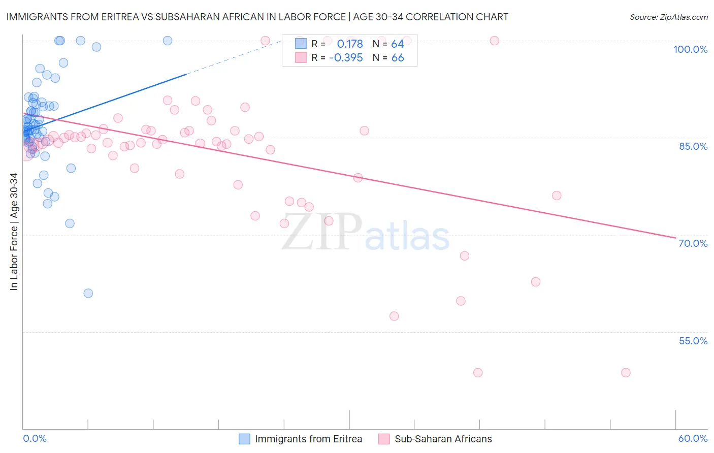 Immigrants from Eritrea vs Subsaharan African In Labor Force | Age 30-34