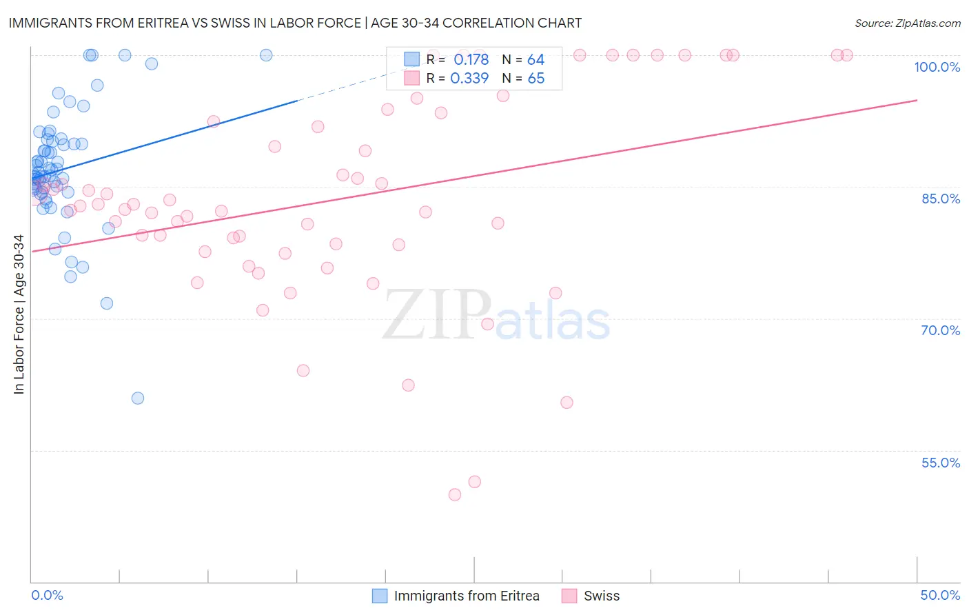 Immigrants from Eritrea vs Swiss In Labor Force | Age 30-34