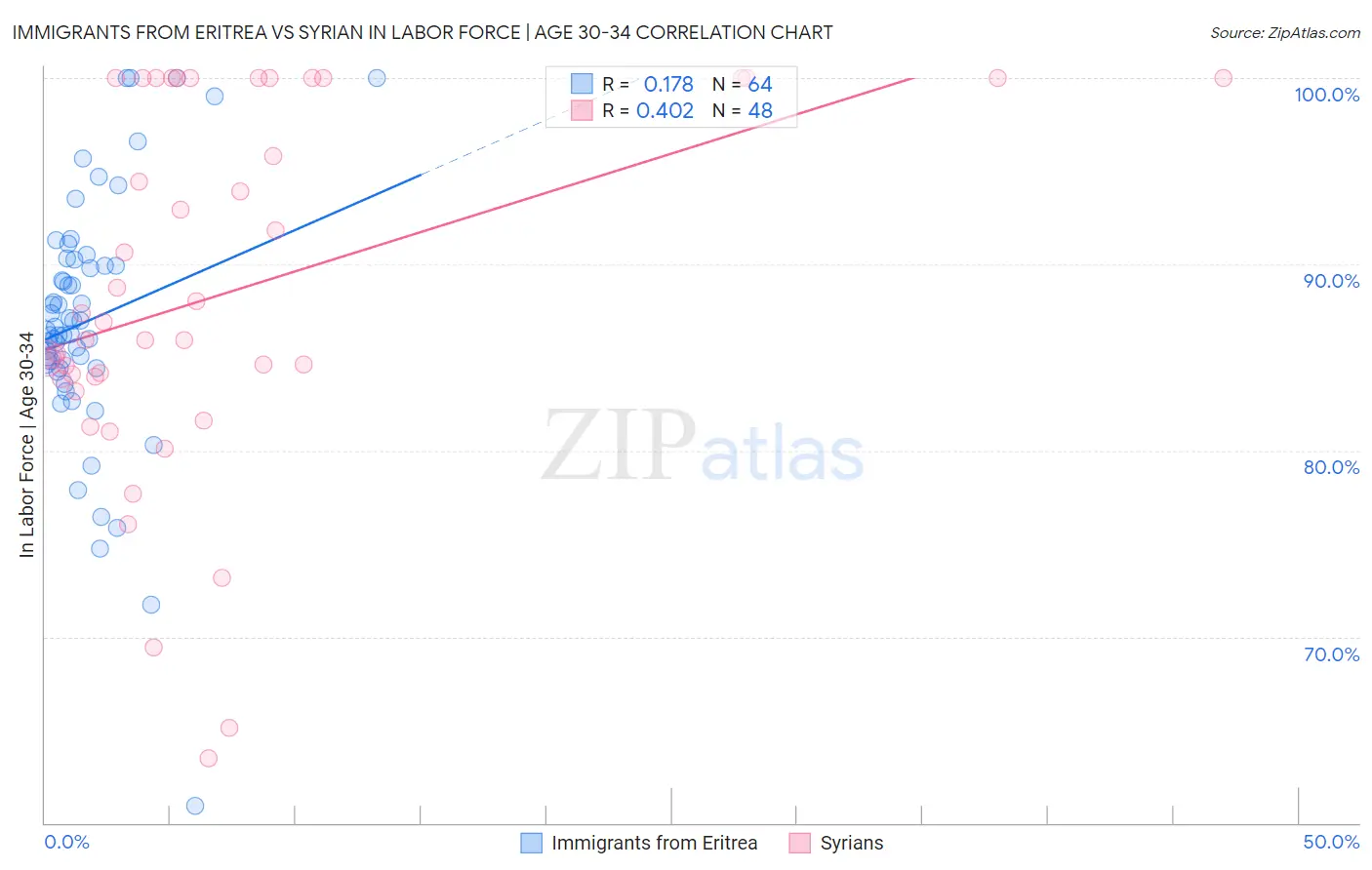 Immigrants from Eritrea vs Syrian In Labor Force | Age 30-34