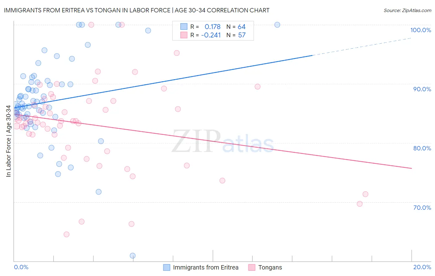 Immigrants from Eritrea vs Tongan In Labor Force | Age 30-34