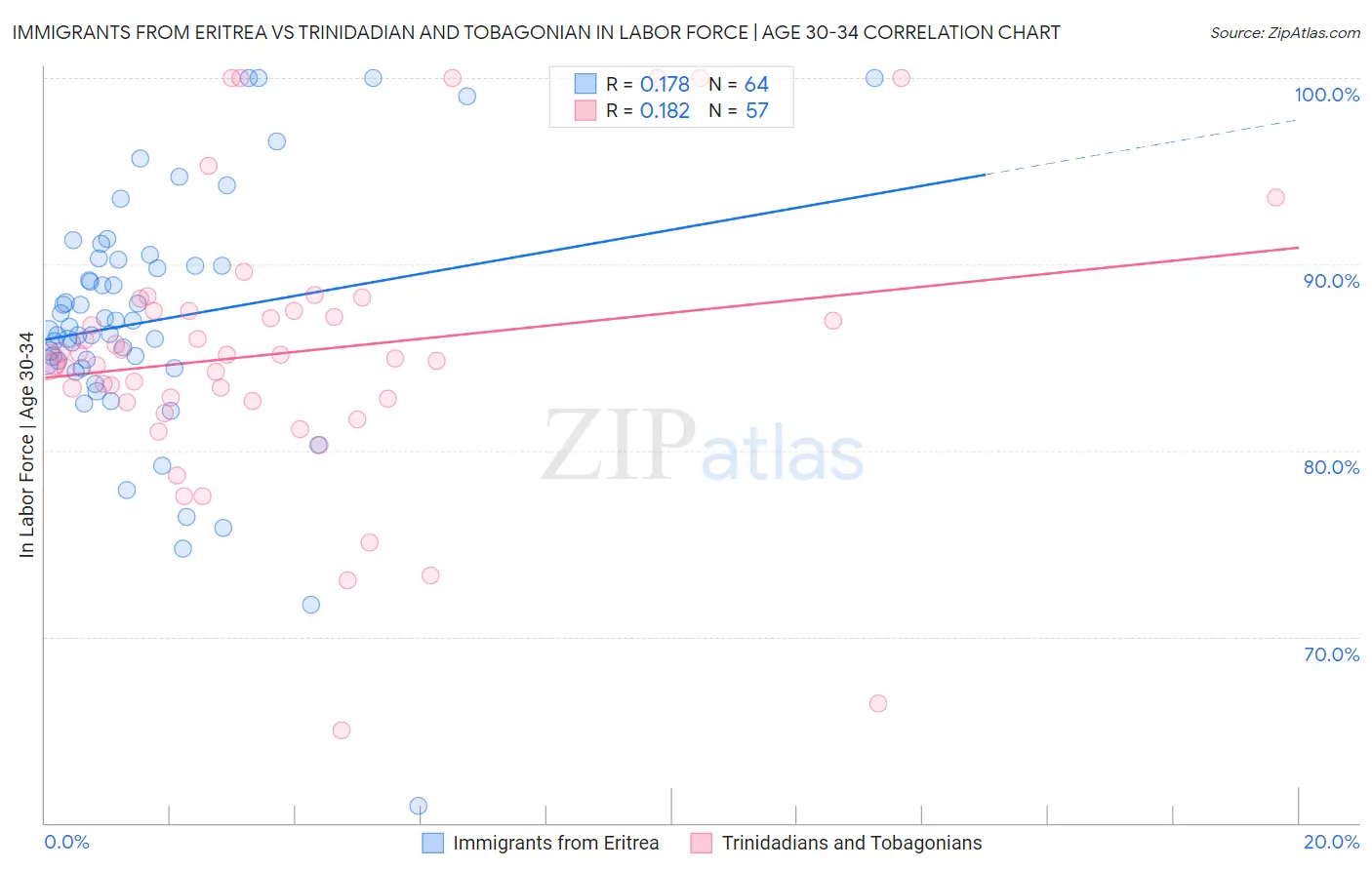 Immigrants from Eritrea vs Trinidadian and Tobagonian In Labor Force | Age 30-34