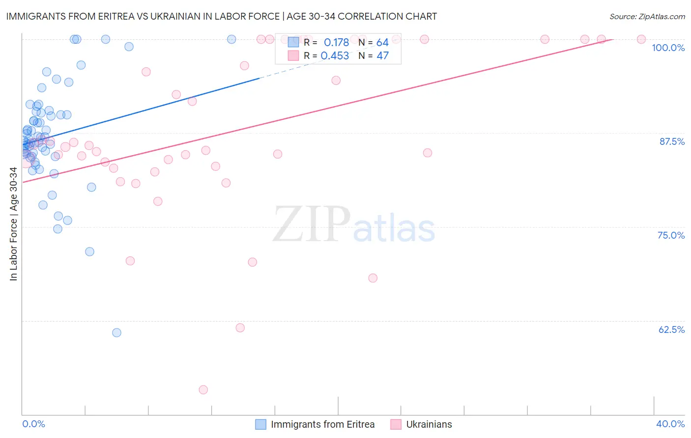 Immigrants from Eritrea vs Ukrainian In Labor Force | Age 30-34