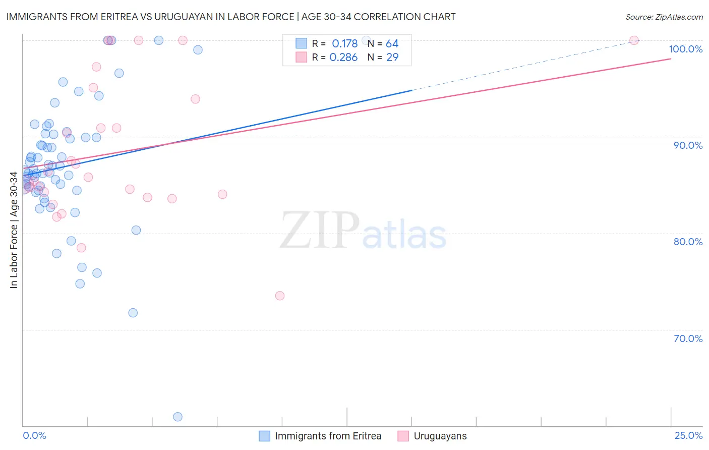 Immigrants from Eritrea vs Uruguayan In Labor Force | Age 30-34