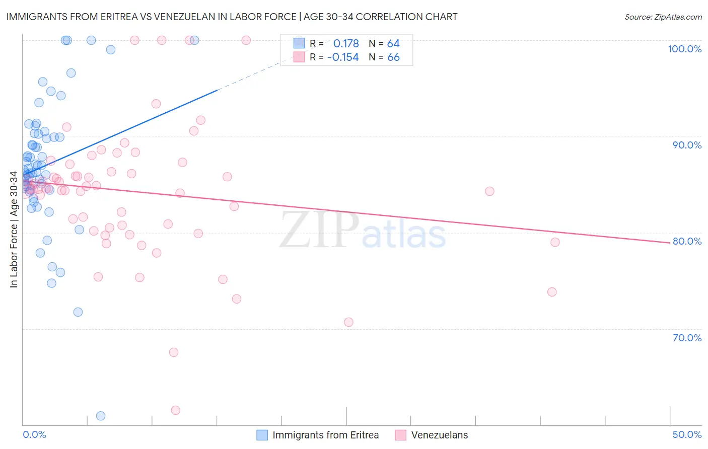 Immigrants from Eritrea vs Venezuelan In Labor Force | Age 30-34
