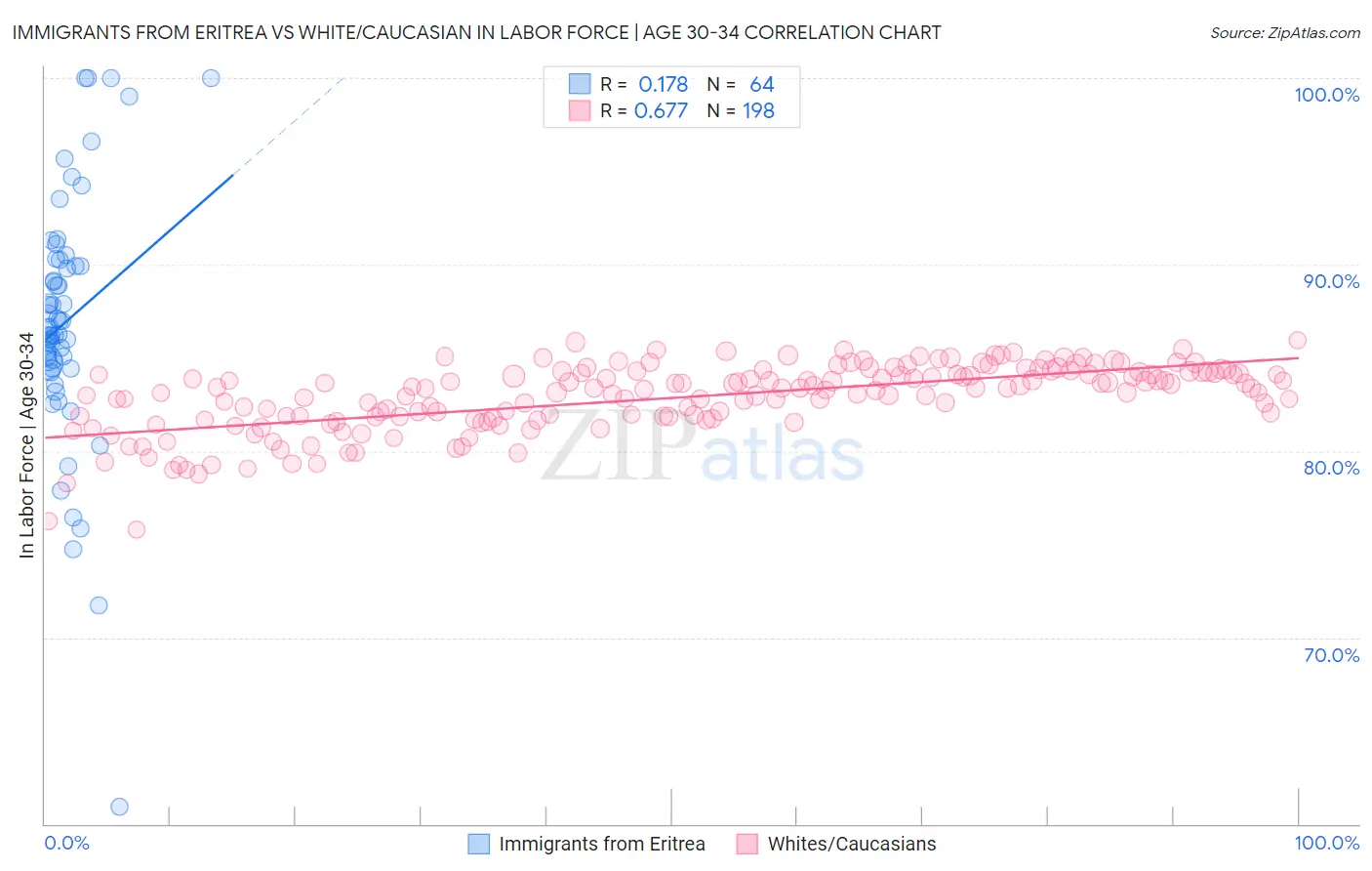 Immigrants from Eritrea vs White/Caucasian In Labor Force | Age 30-34