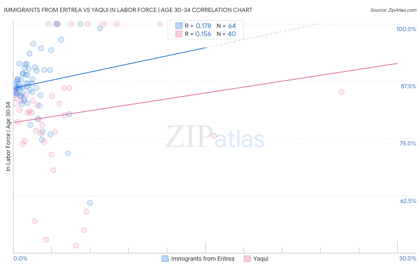 Immigrants from Eritrea vs Yaqui In Labor Force | Age 30-34