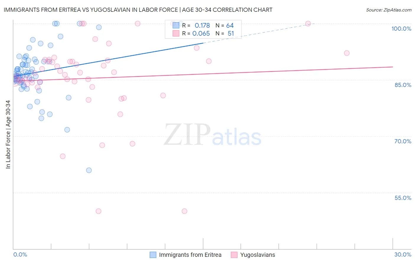 Immigrants from Eritrea vs Yugoslavian In Labor Force | Age 30-34