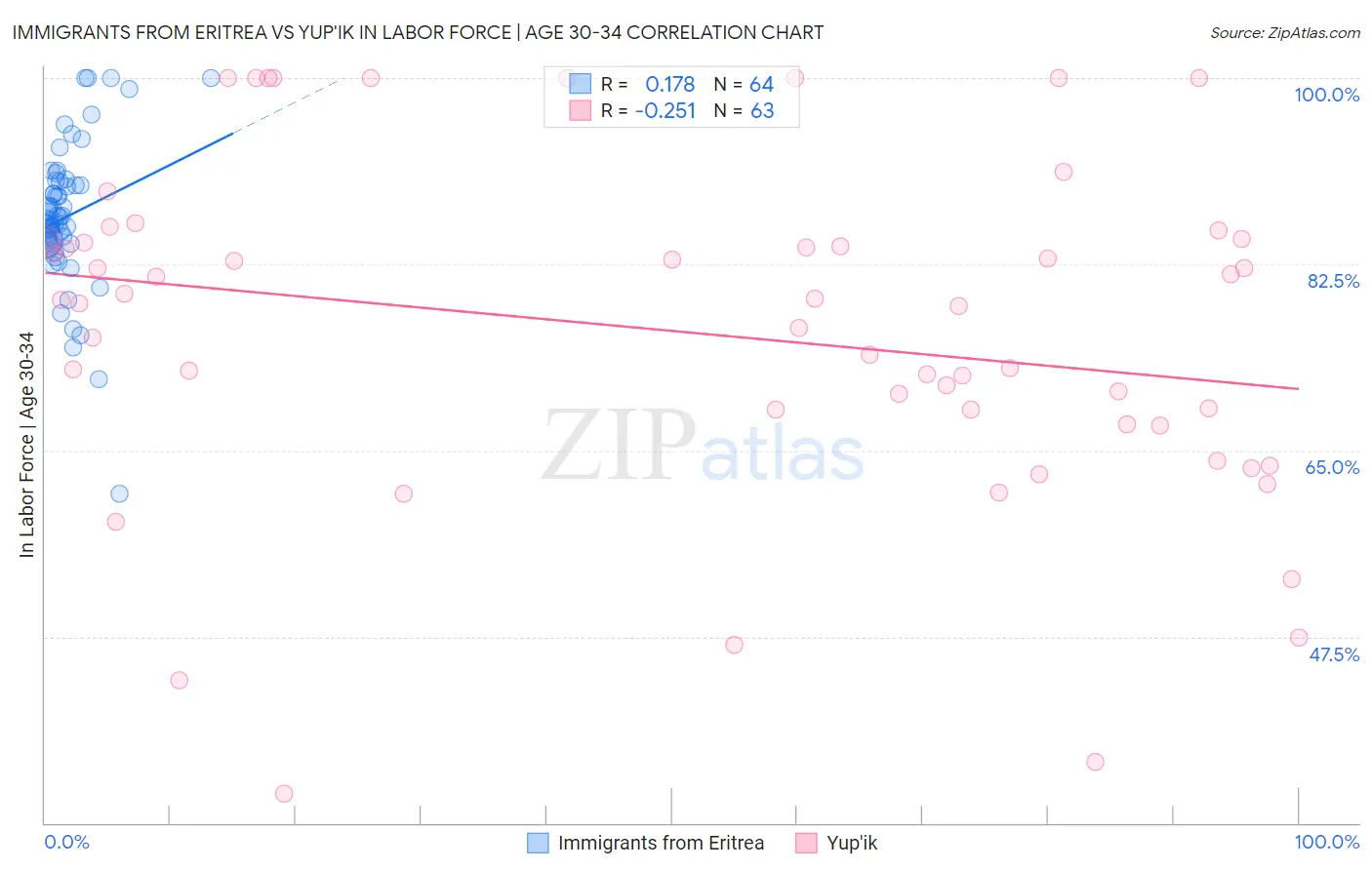 Immigrants from Eritrea vs Yup'ik In Labor Force | Age 30-34