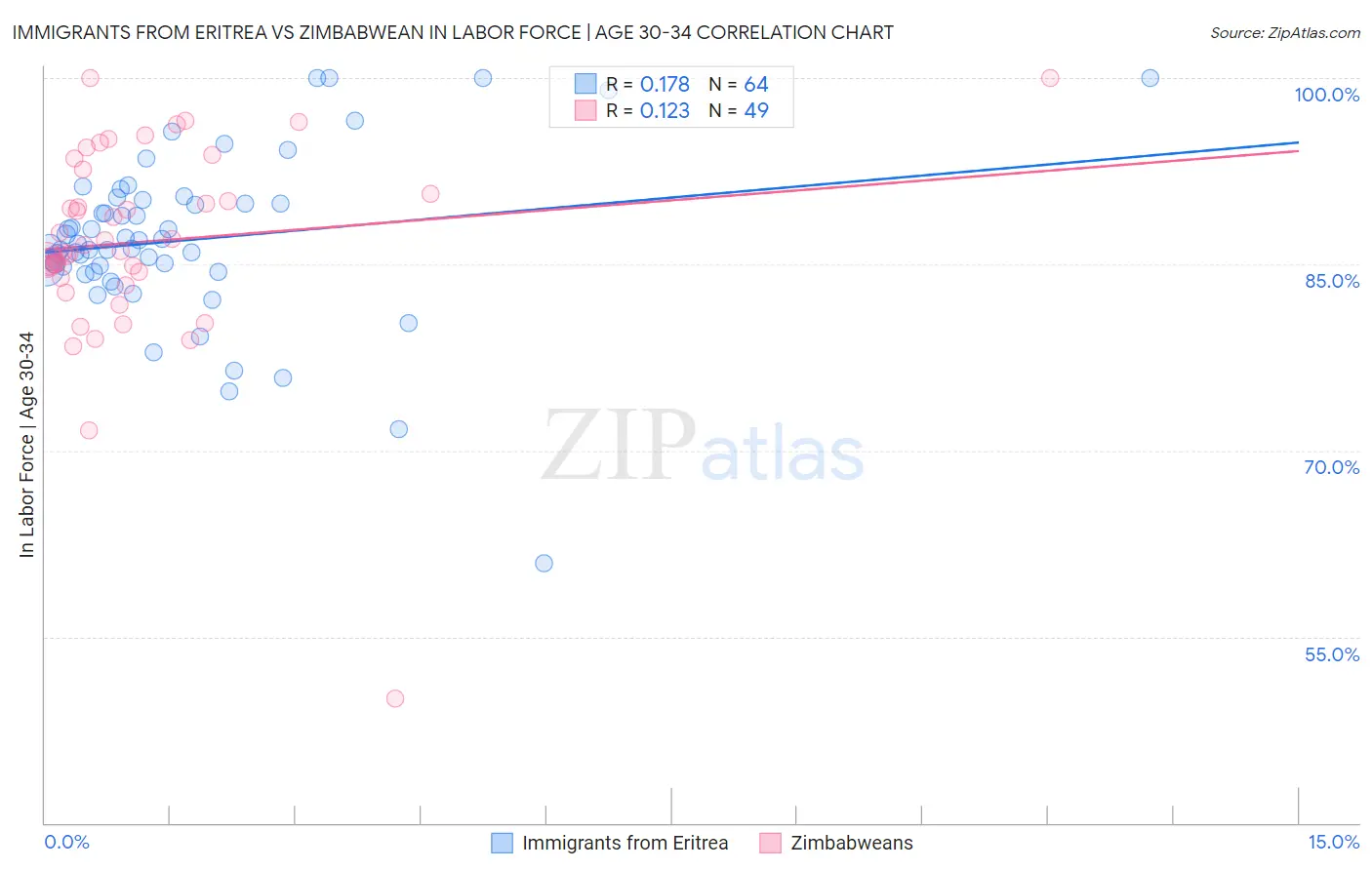 Immigrants from Eritrea vs Zimbabwean In Labor Force | Age 30-34