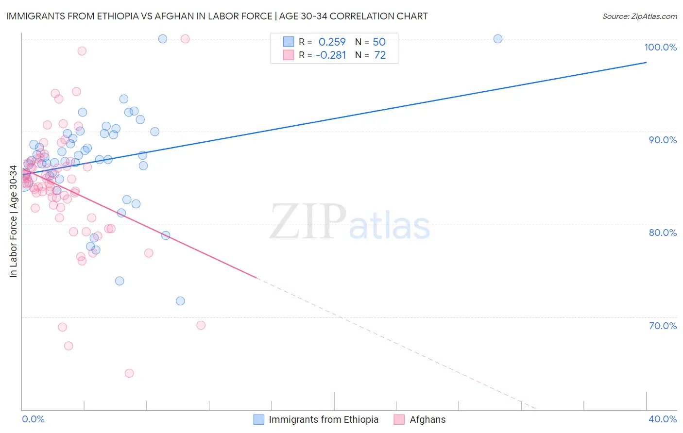 Immigrants from Ethiopia vs Afghan In Labor Force | Age 30-34