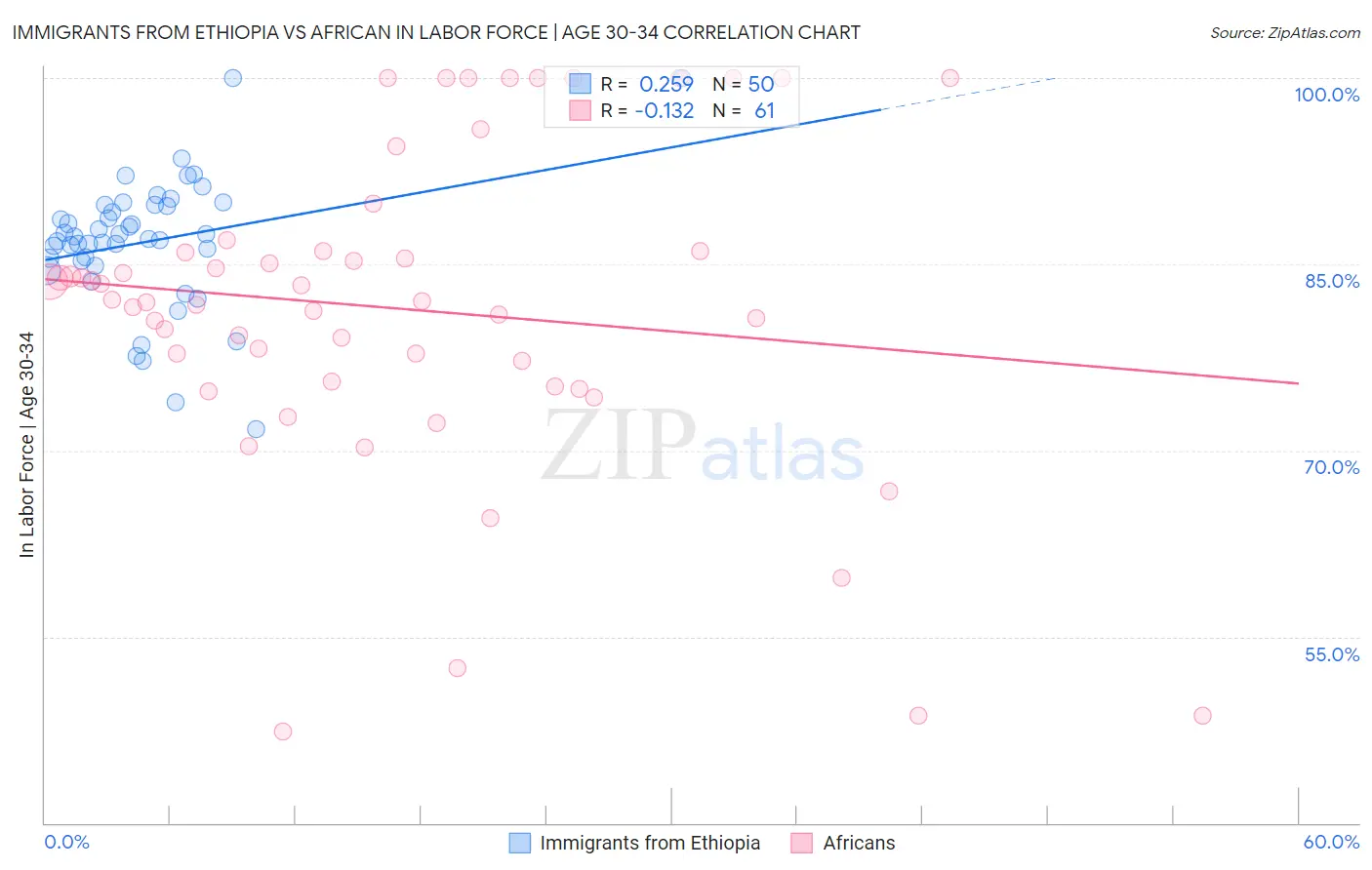 Immigrants from Ethiopia vs African In Labor Force | Age 30-34