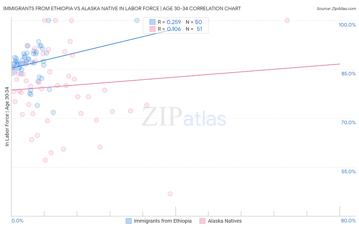 Immigrants from Ethiopia vs Alaska Native In Labor Force | Age 30-34