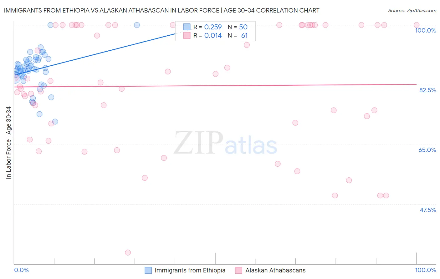 Immigrants from Ethiopia vs Alaskan Athabascan In Labor Force | Age 30-34