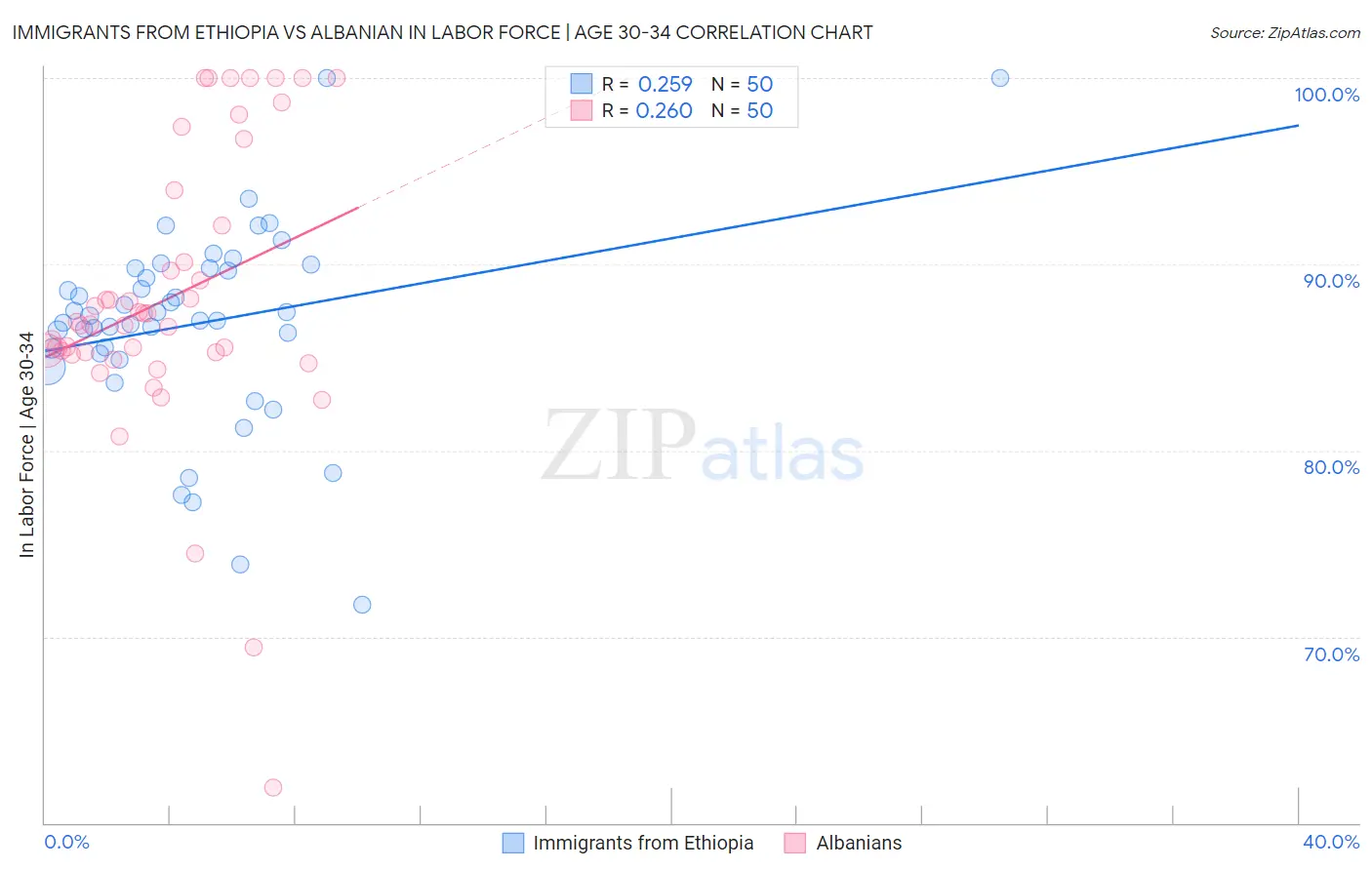 Immigrants from Ethiopia vs Albanian In Labor Force | Age 30-34