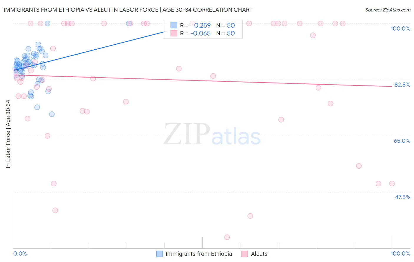 Immigrants from Ethiopia vs Aleut In Labor Force | Age 30-34