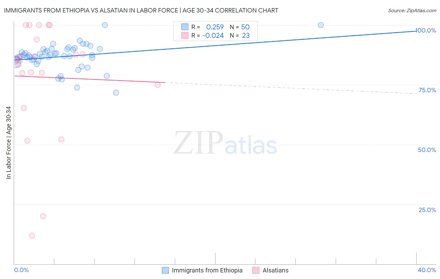Immigrants from Ethiopia vs Alsatian In Labor Force | Age 30-34