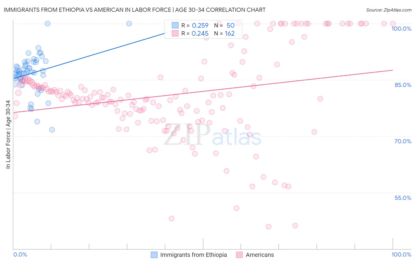 Immigrants from Ethiopia vs American In Labor Force | Age 30-34