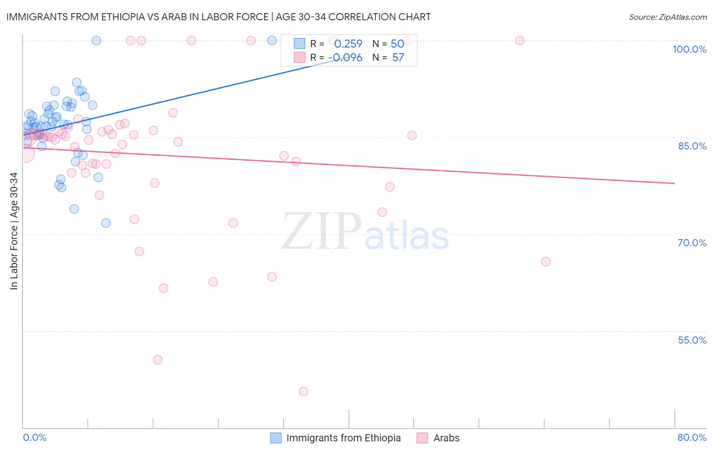 Immigrants from Ethiopia vs Arab In Labor Force | Age 30-34