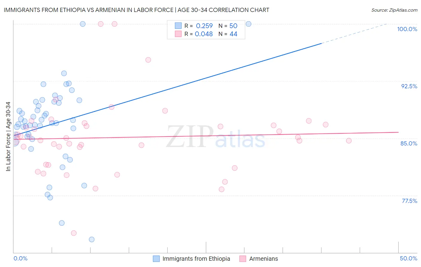Immigrants from Ethiopia vs Armenian In Labor Force | Age 30-34