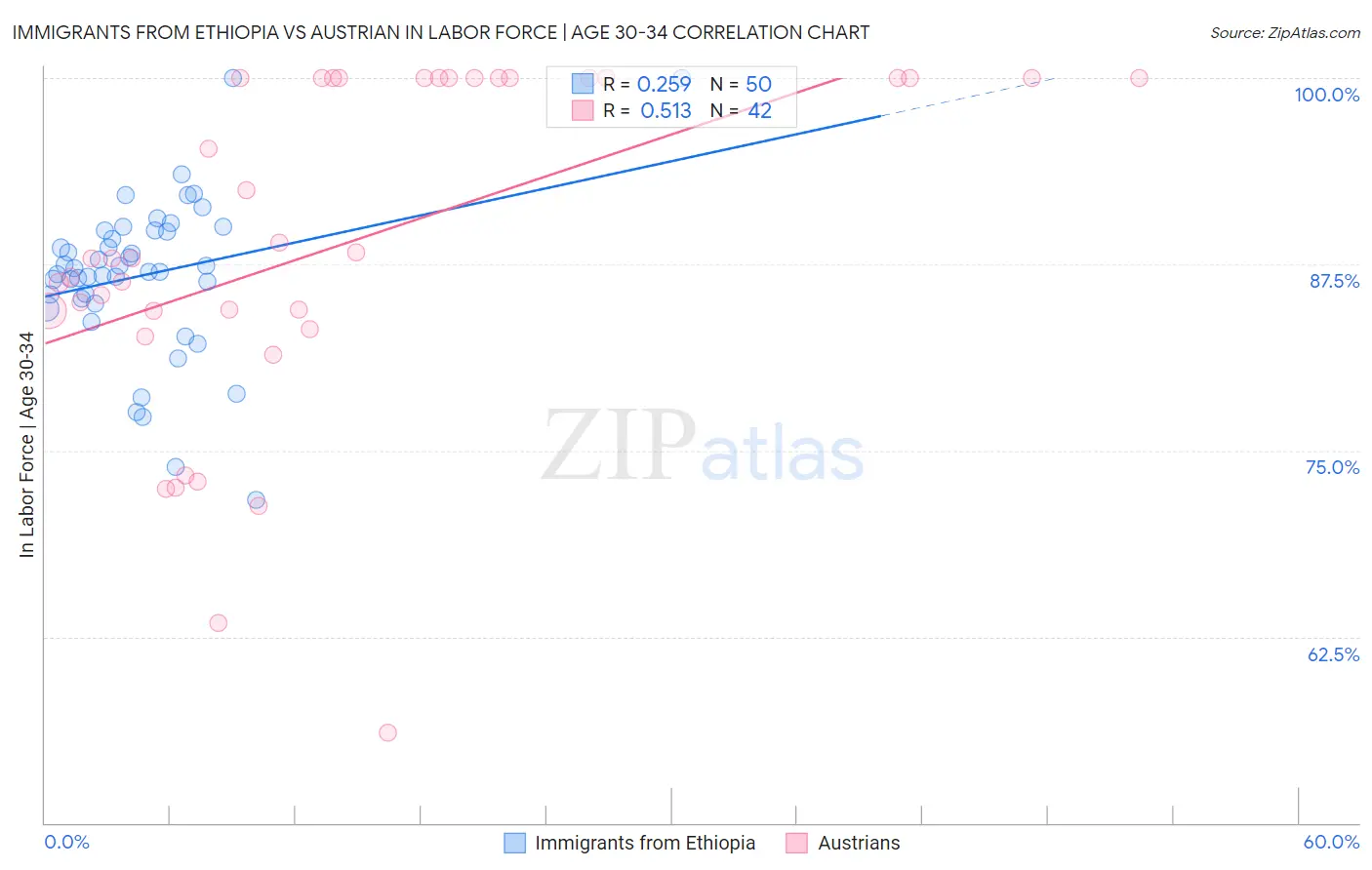 Immigrants from Ethiopia vs Austrian In Labor Force | Age 30-34