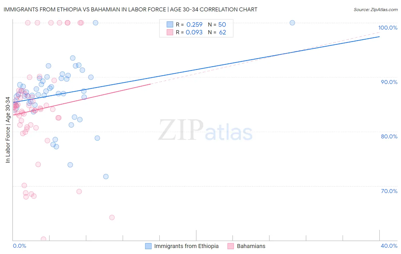 Immigrants from Ethiopia vs Bahamian In Labor Force | Age 30-34