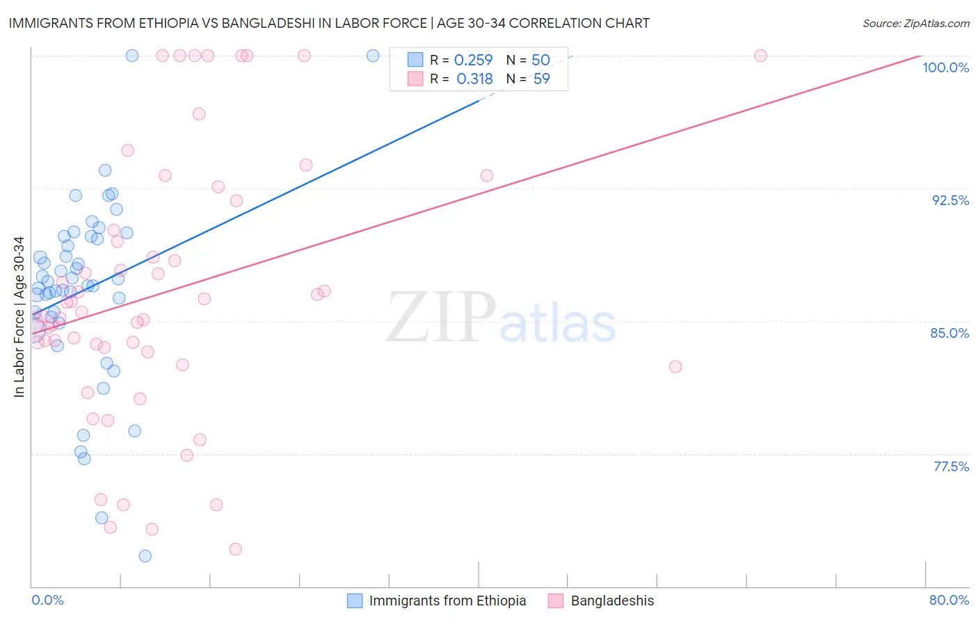 Immigrants from Ethiopia vs Bangladeshi In Labor Force | Age 30-34