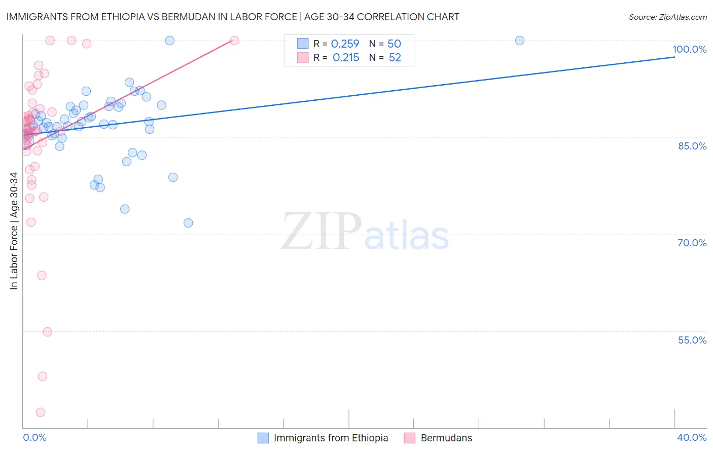 Immigrants from Ethiopia vs Bermudan In Labor Force | Age 30-34