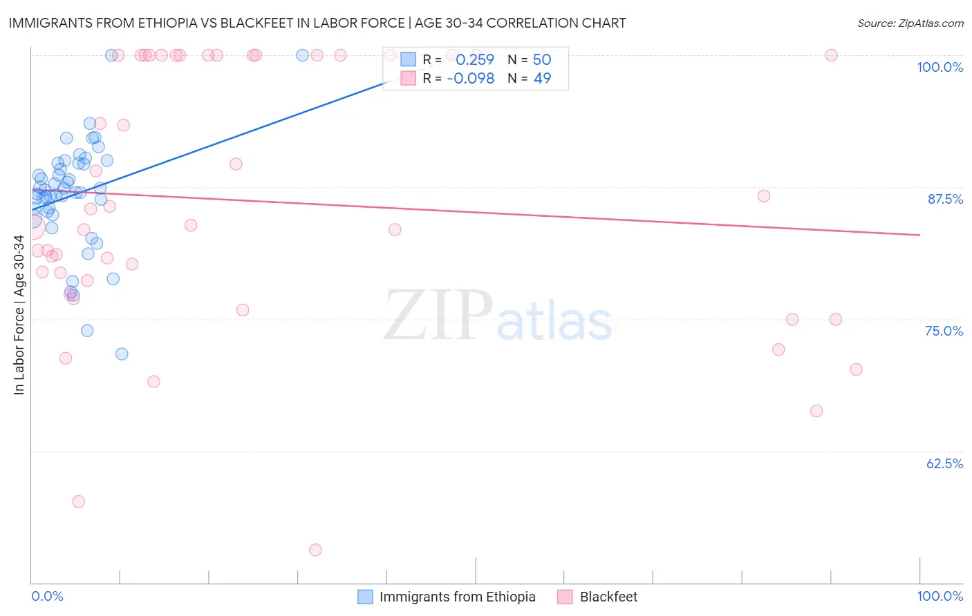 Immigrants from Ethiopia vs Blackfeet In Labor Force | Age 30-34