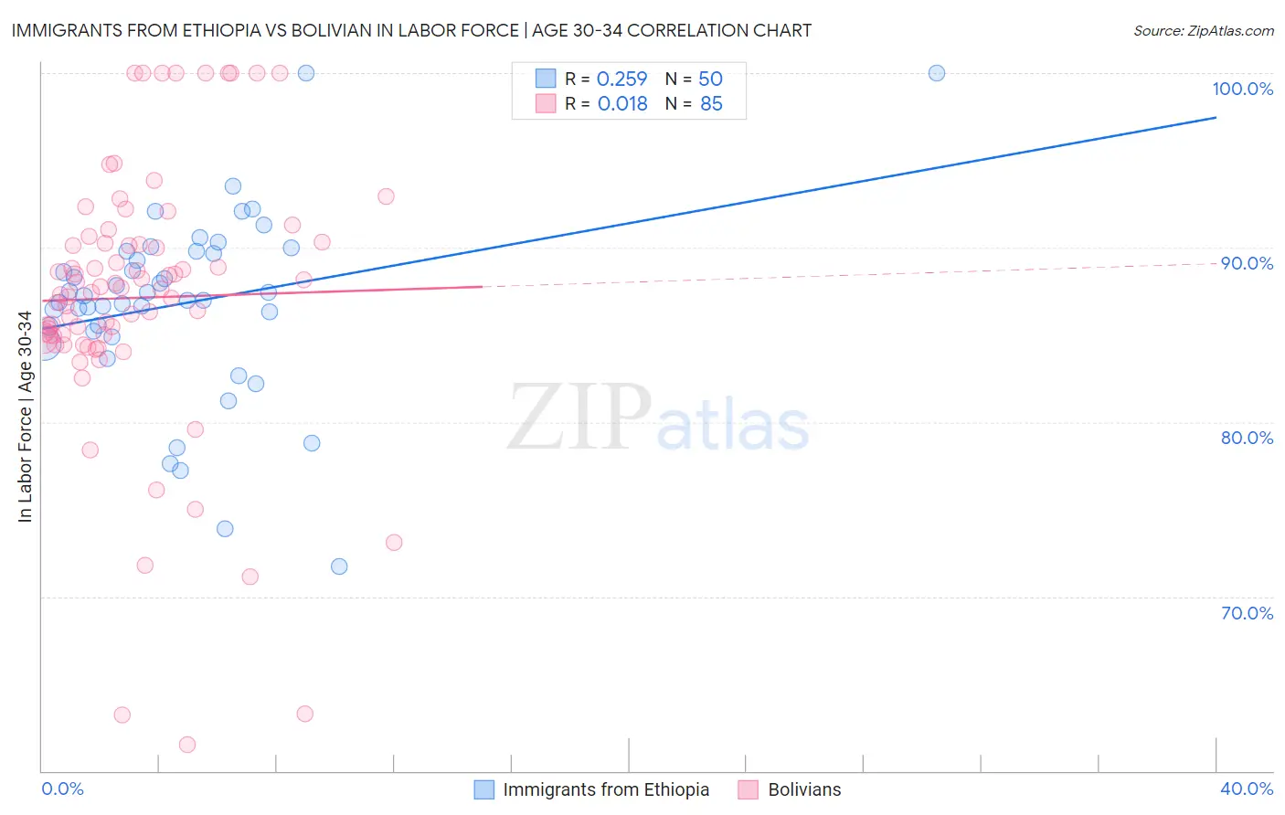 Immigrants from Ethiopia vs Bolivian In Labor Force | Age 30-34