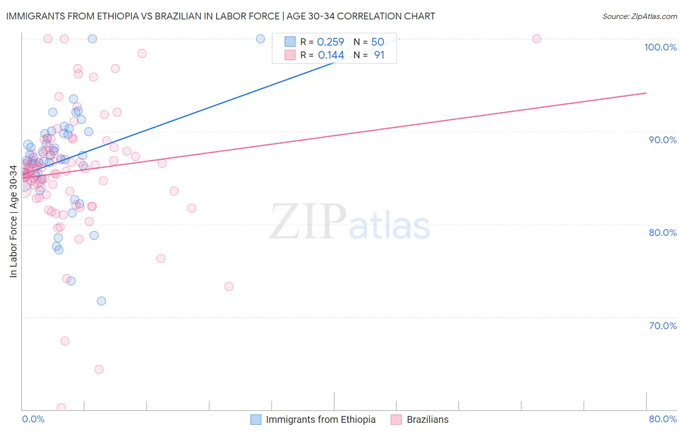 Immigrants from Ethiopia vs Brazilian In Labor Force | Age 30-34