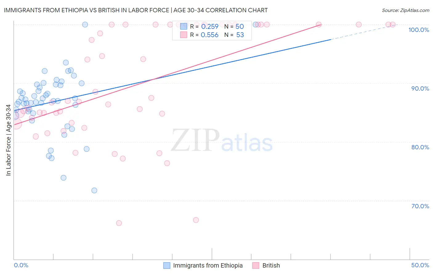 Immigrants from Ethiopia vs British In Labor Force | Age 30-34