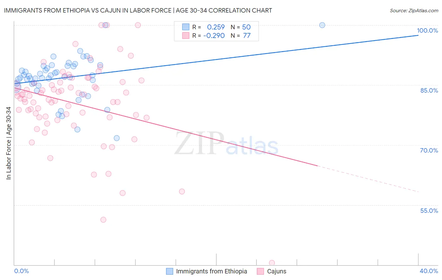 Immigrants from Ethiopia vs Cajun In Labor Force | Age 30-34