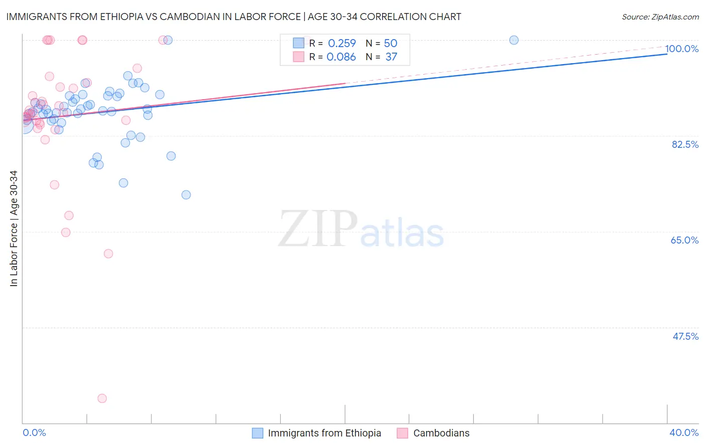 Immigrants from Ethiopia vs Cambodian In Labor Force | Age 30-34