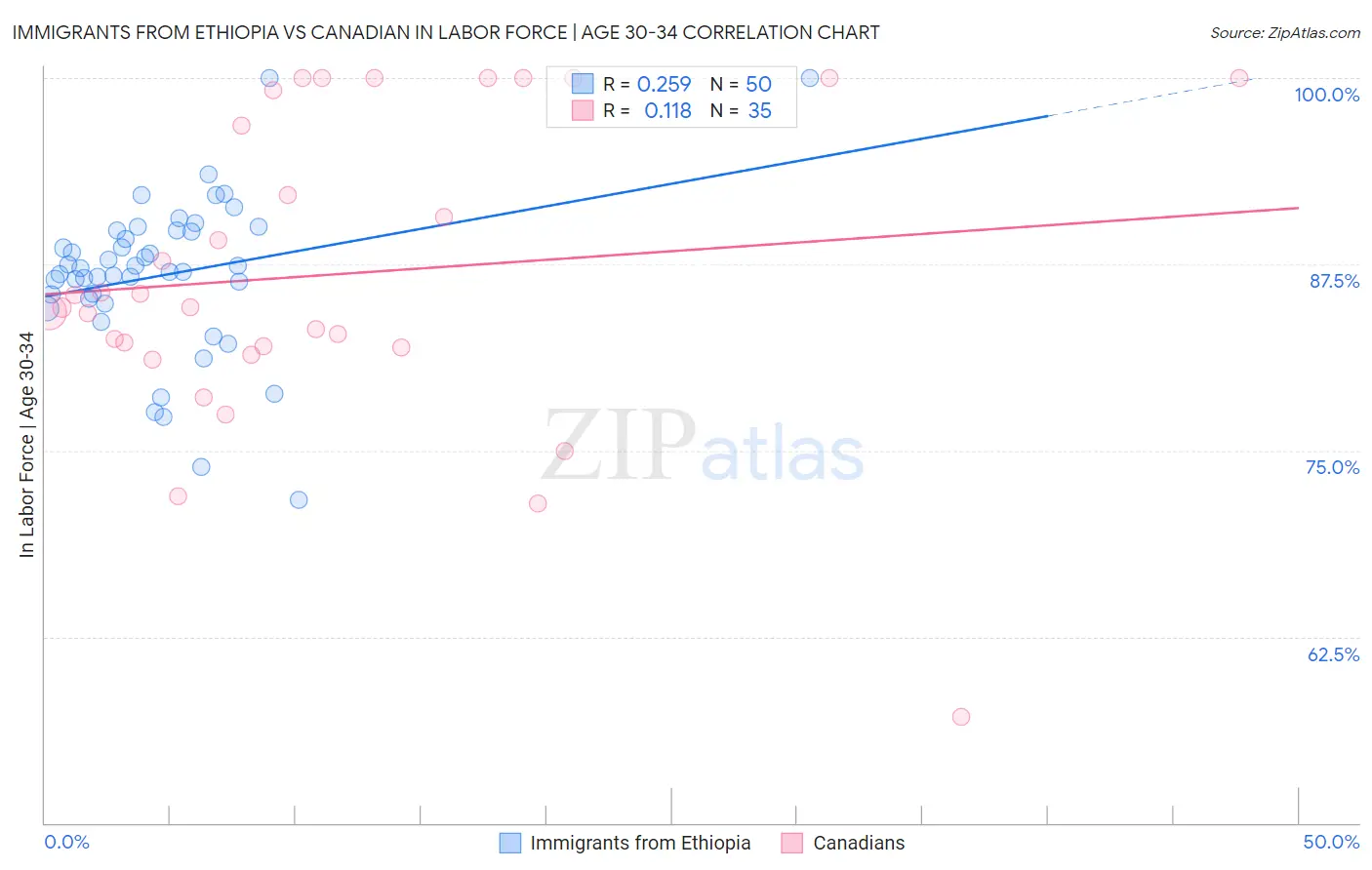 Immigrants from Ethiopia vs Canadian In Labor Force | Age 30-34