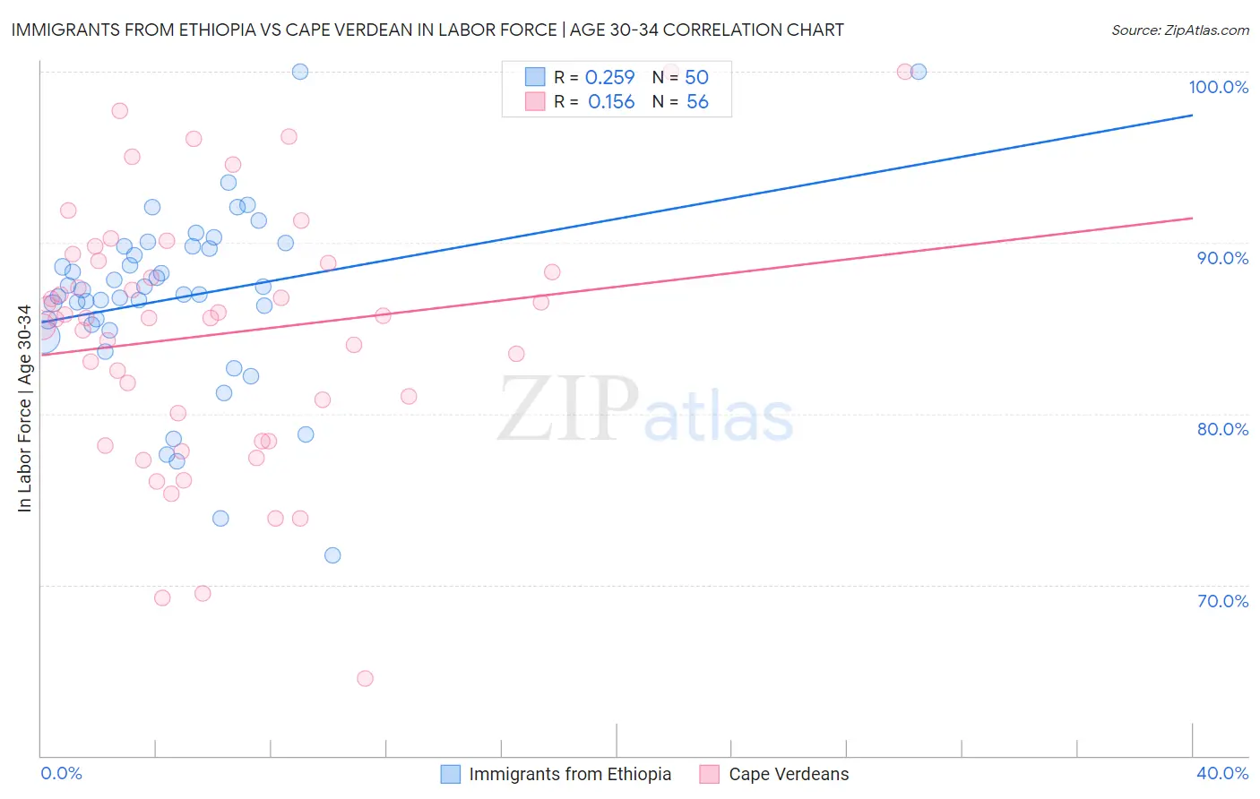 Immigrants from Ethiopia vs Cape Verdean In Labor Force | Age 30-34