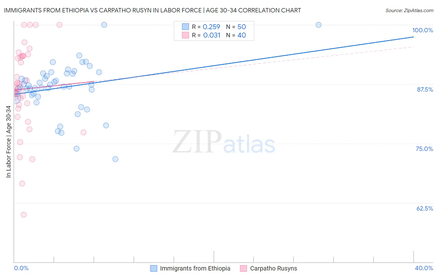 Immigrants from Ethiopia vs Carpatho Rusyn In Labor Force | Age 30-34