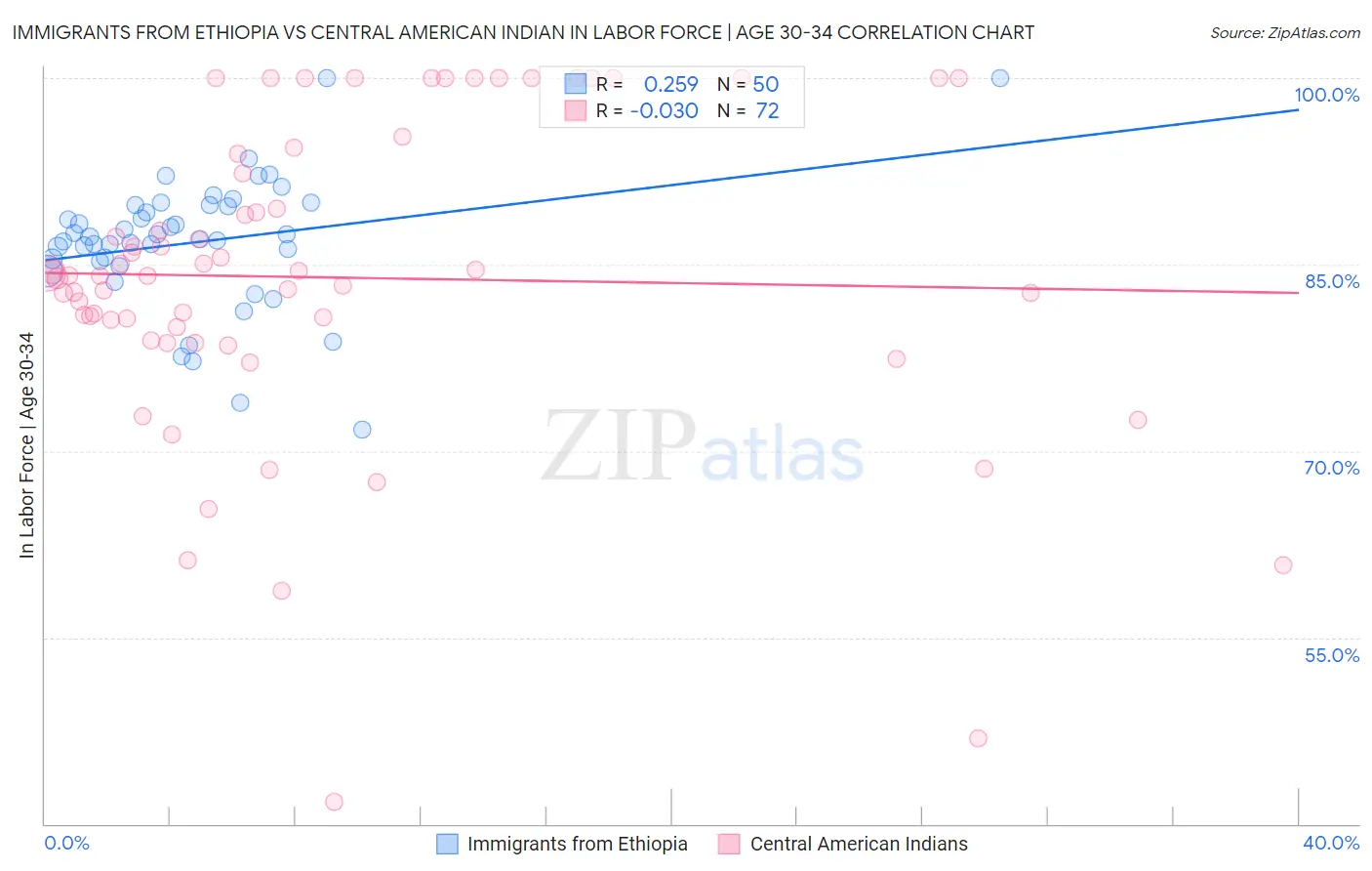 Immigrants from Ethiopia vs Central American Indian In Labor Force | Age 30-34