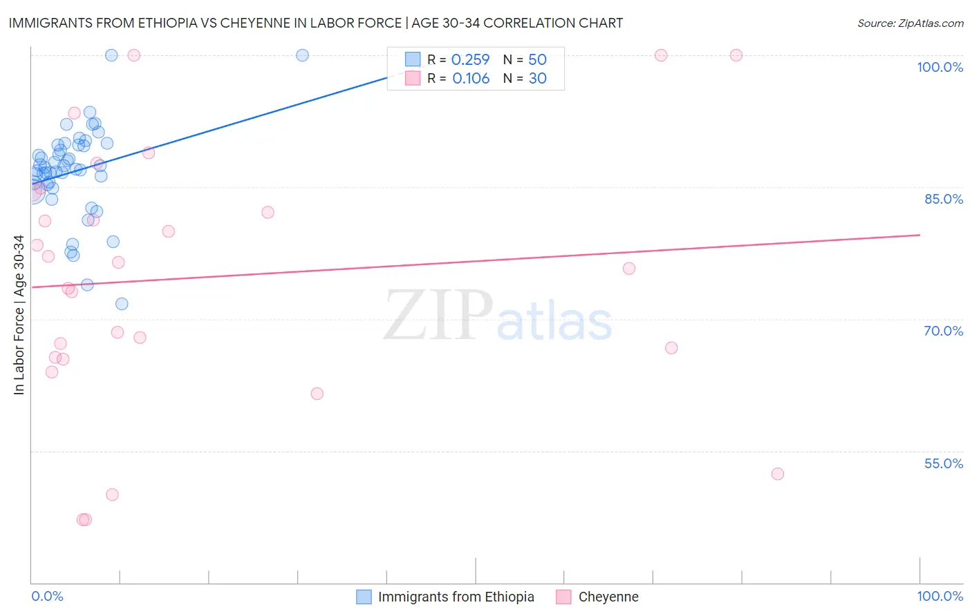 Immigrants from Ethiopia vs Cheyenne In Labor Force | Age 30-34