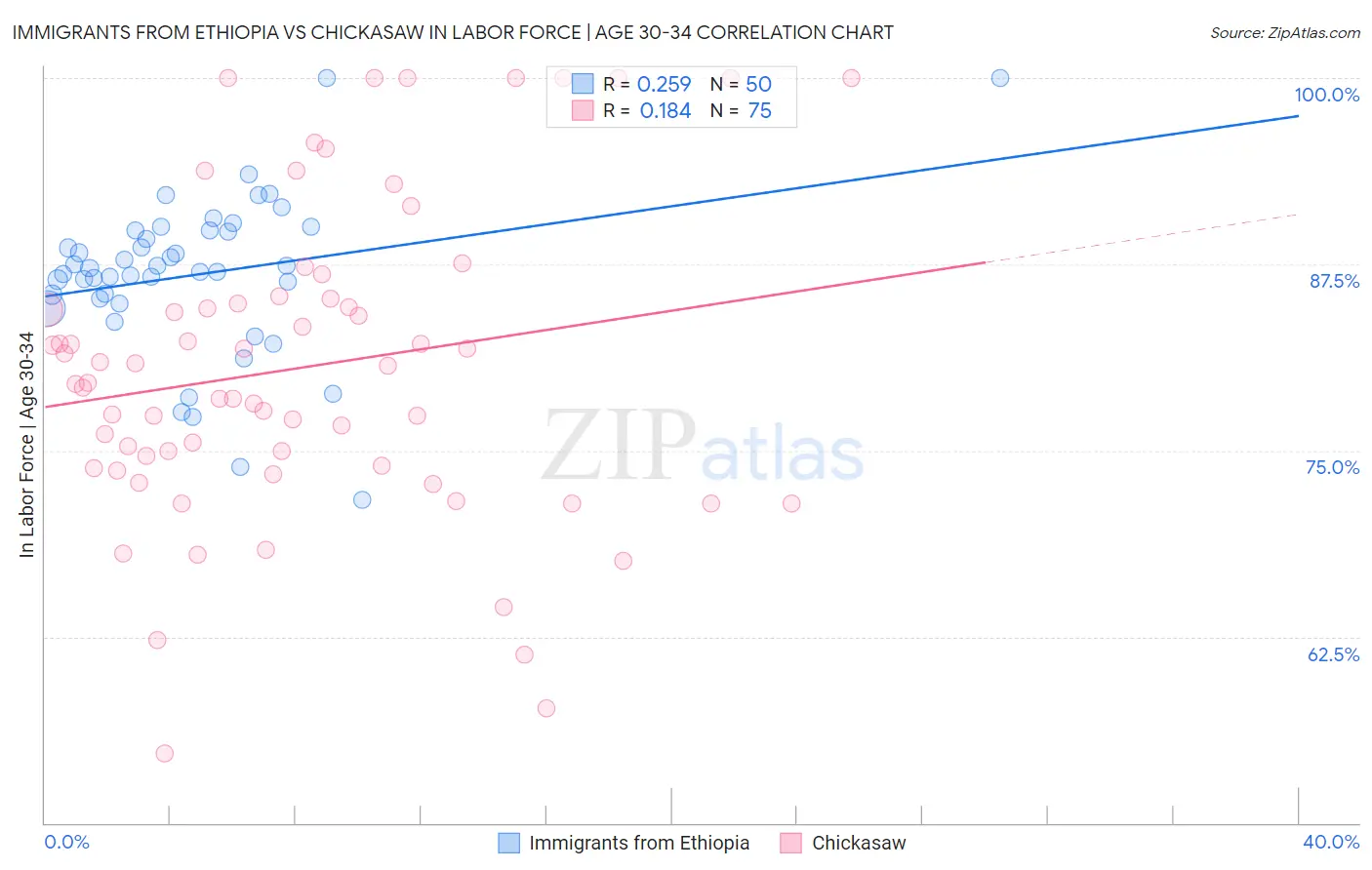 Immigrants from Ethiopia vs Chickasaw In Labor Force | Age 30-34