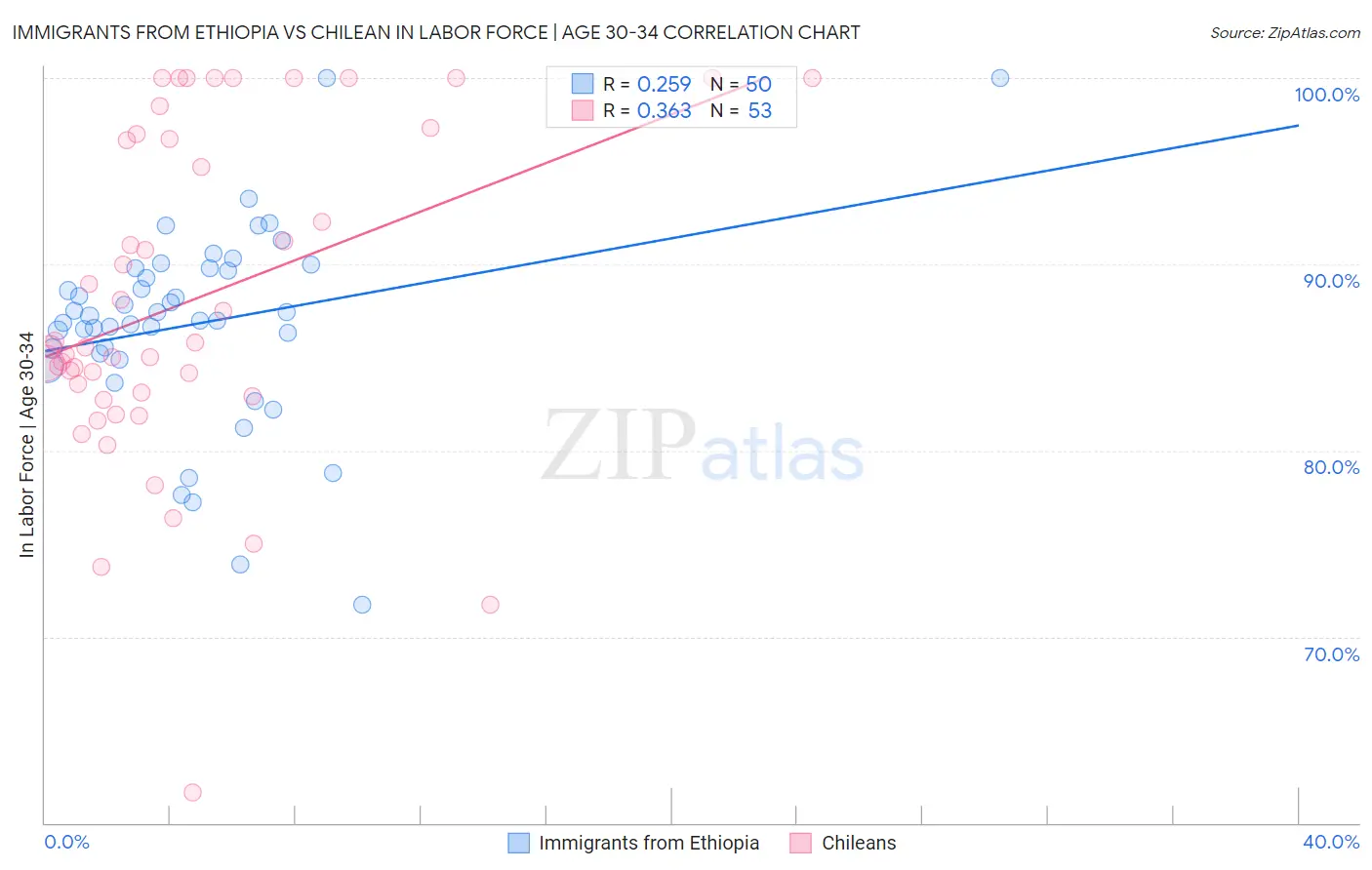 Immigrants from Ethiopia vs Chilean In Labor Force | Age 30-34
