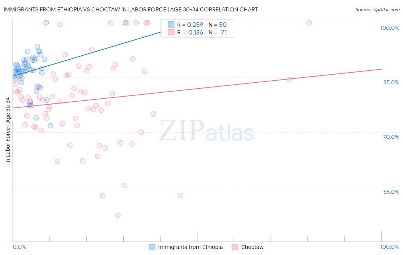 Immigrants from Ethiopia vs Choctaw In Labor Force | Age 30-34