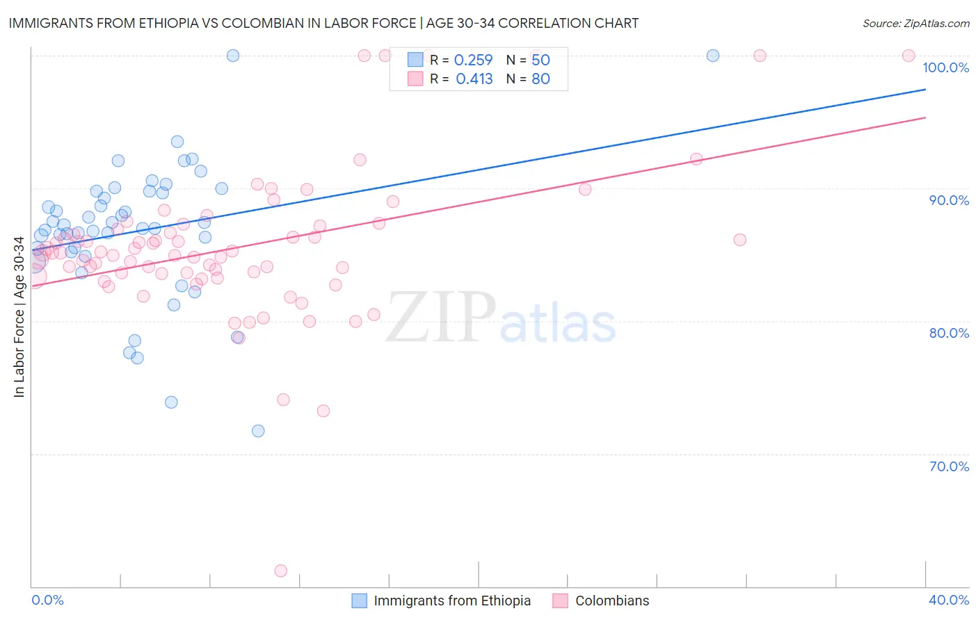 Immigrants from Ethiopia vs Colombian In Labor Force | Age 30-34