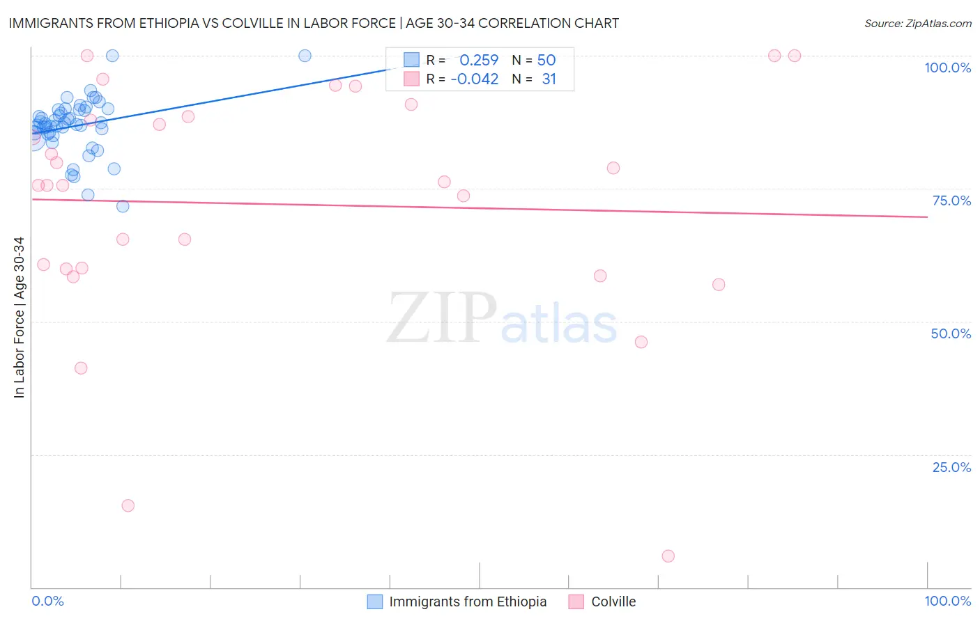 Immigrants from Ethiopia vs Colville In Labor Force | Age 30-34