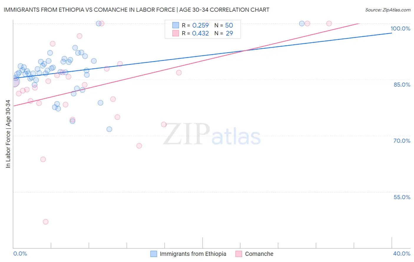 Immigrants from Ethiopia vs Comanche In Labor Force | Age 30-34