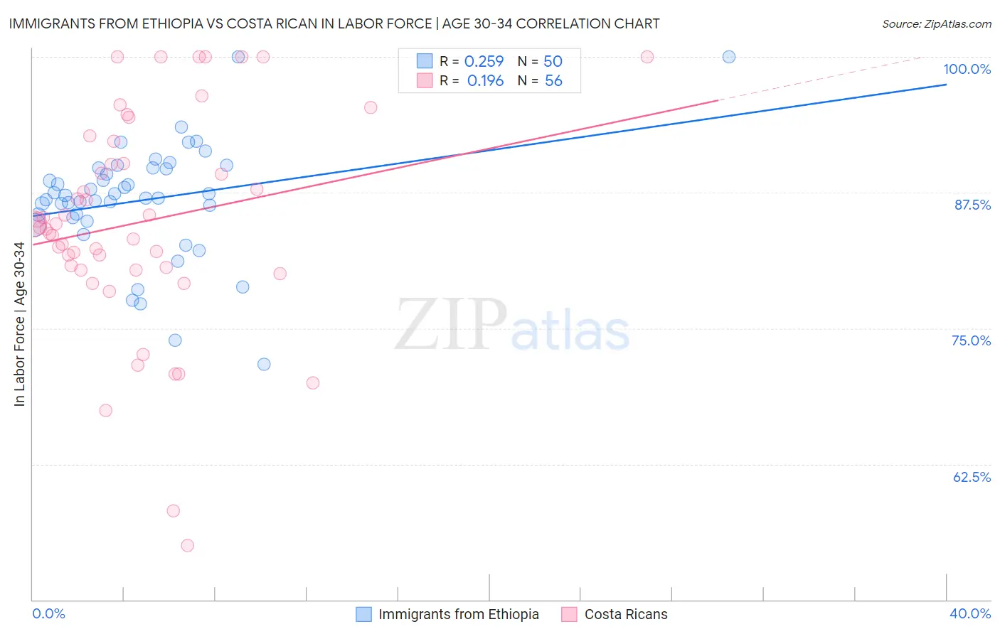 Immigrants from Ethiopia vs Costa Rican In Labor Force | Age 30-34