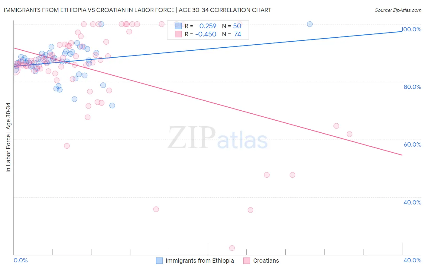 Immigrants from Ethiopia vs Croatian In Labor Force | Age 30-34