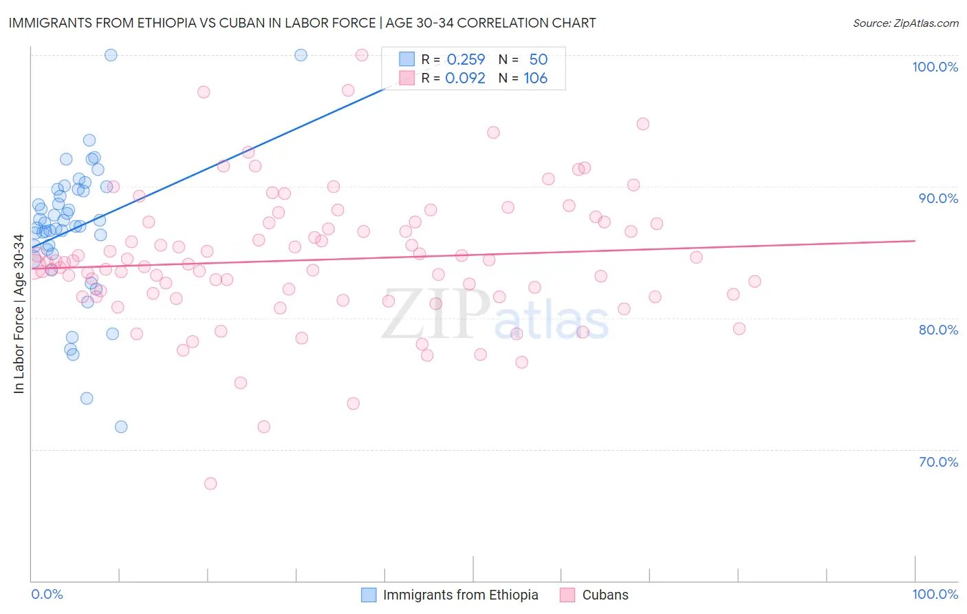 Immigrants from Ethiopia vs Cuban In Labor Force | Age 30-34