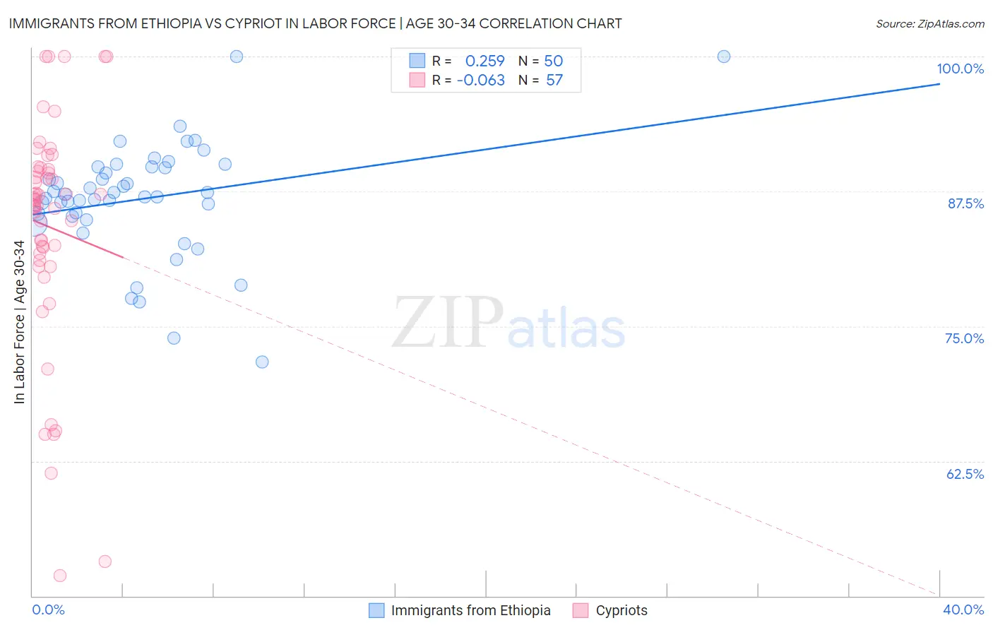 Immigrants from Ethiopia vs Cypriot In Labor Force | Age 30-34