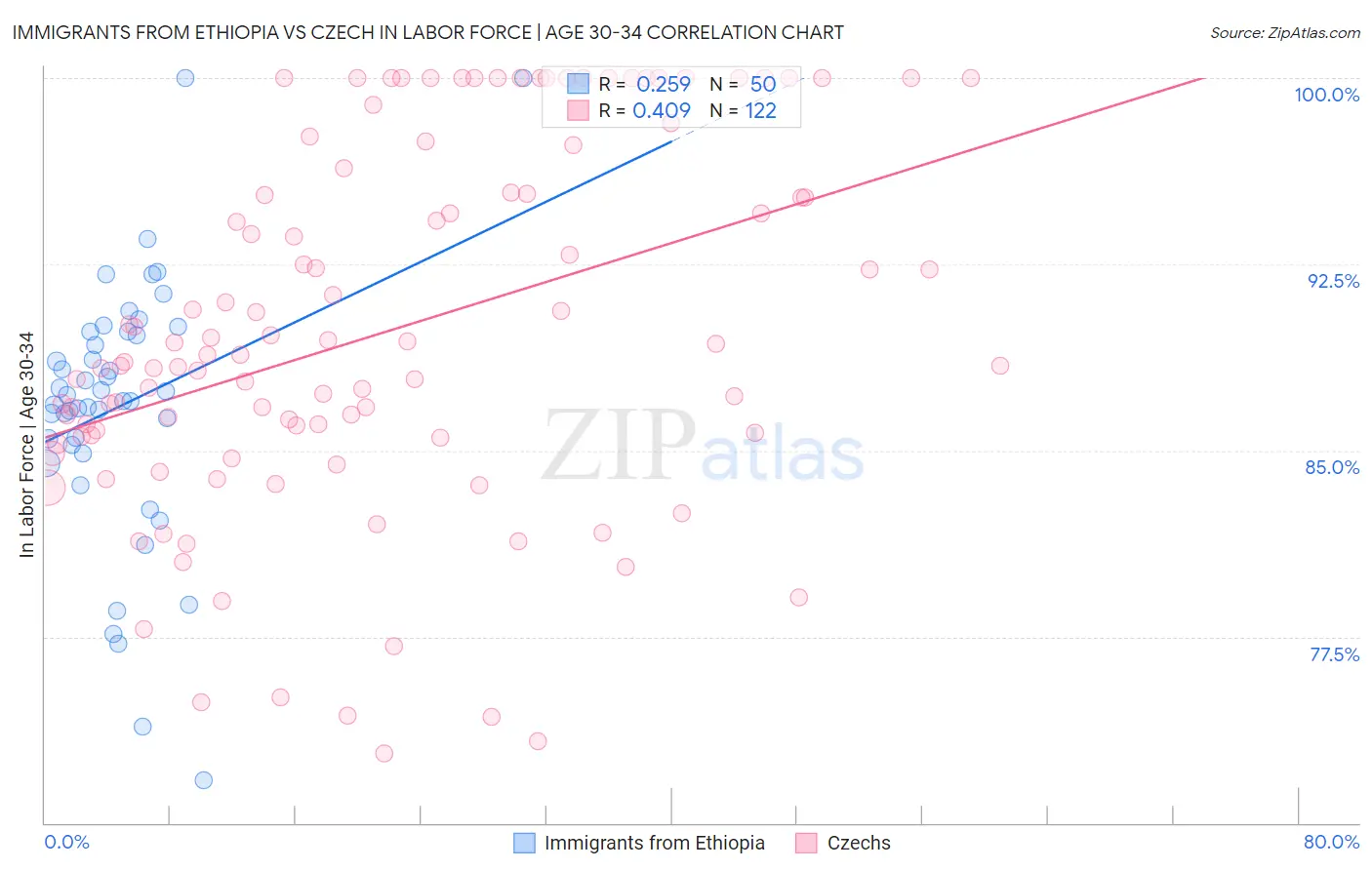 Immigrants from Ethiopia vs Czech In Labor Force | Age 30-34
